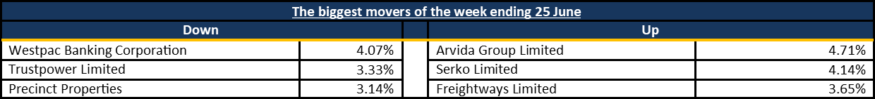 Biggest Movers 20210628